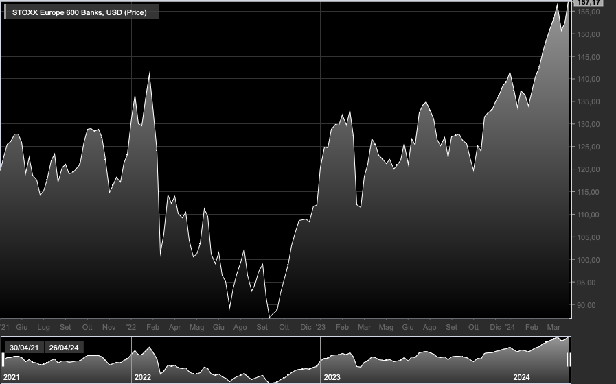 STOXX Europe 600 Banks