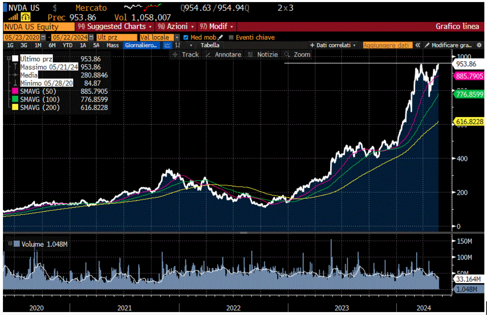  NVIDIA: GRAFICO A 4 ANNI CON MM A 50, 100 E 200GG 