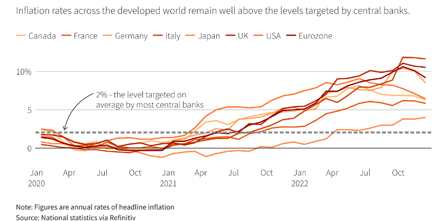 Inflazione nelle grandi economie
