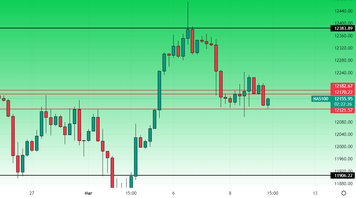 Nasdaq timeframe 4h