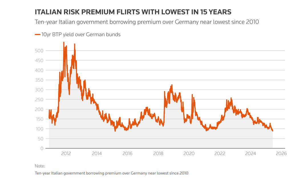 Il trend dello spread BTP-Bund a 10 anni viaggia vicino ai minimi degli ultimi 15 anni