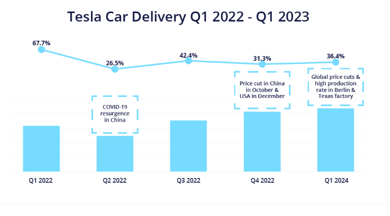 Consegne veicoli Tesla 