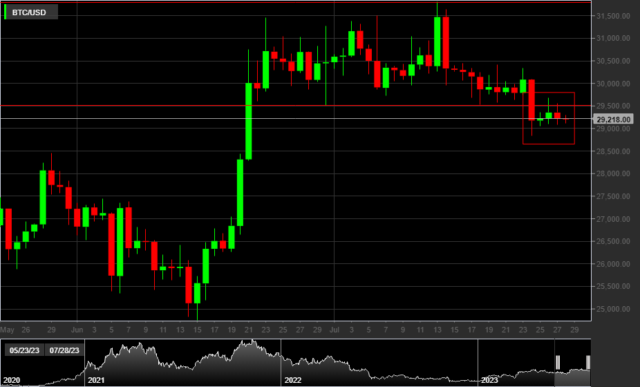BTC/USD, 1D