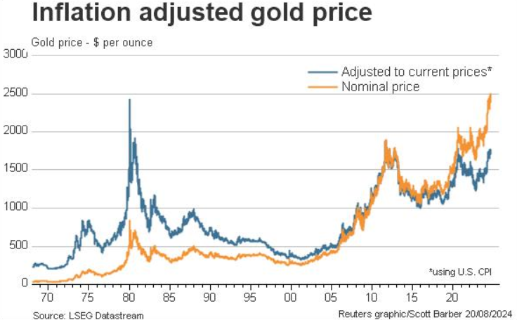 Grafico oro dal 1974 al 2024