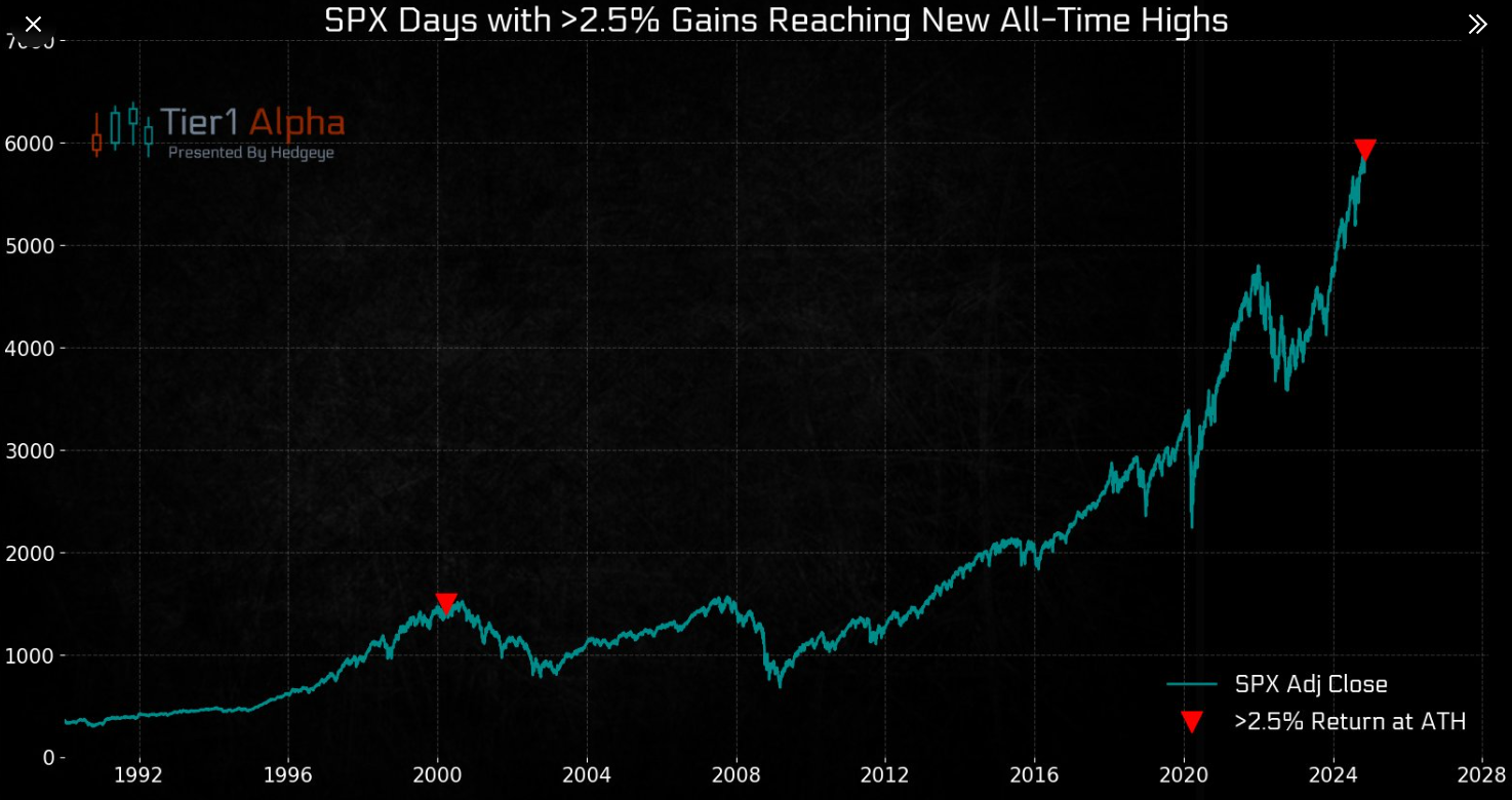 Grafico S&P 500 con rialzo superiore al 2,5% 