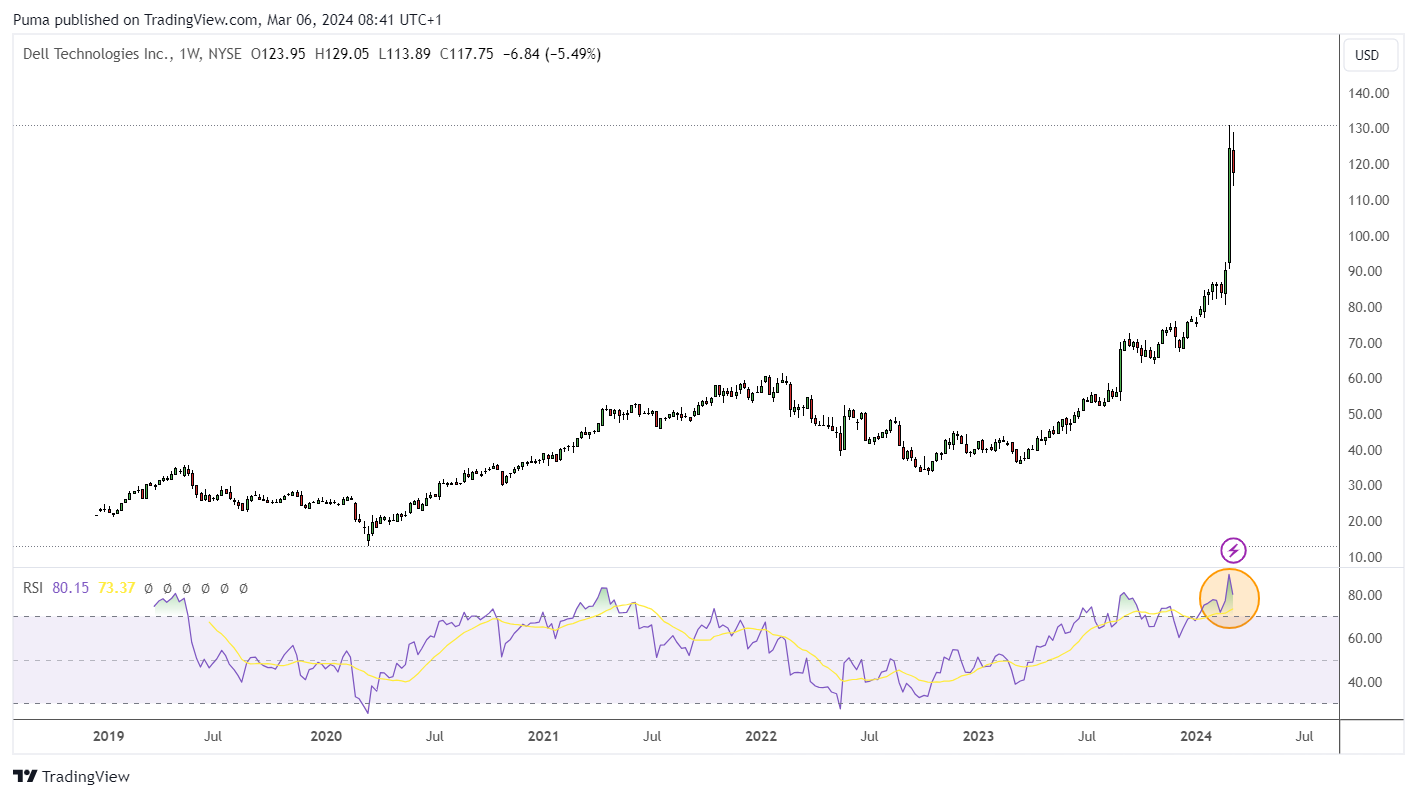 Grafico settimanale azioni Dell