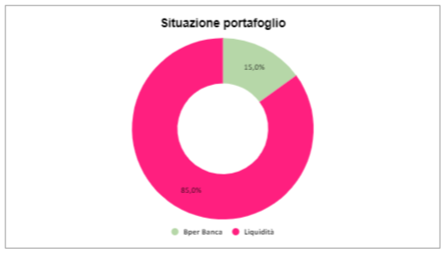 Situazione portafoglio