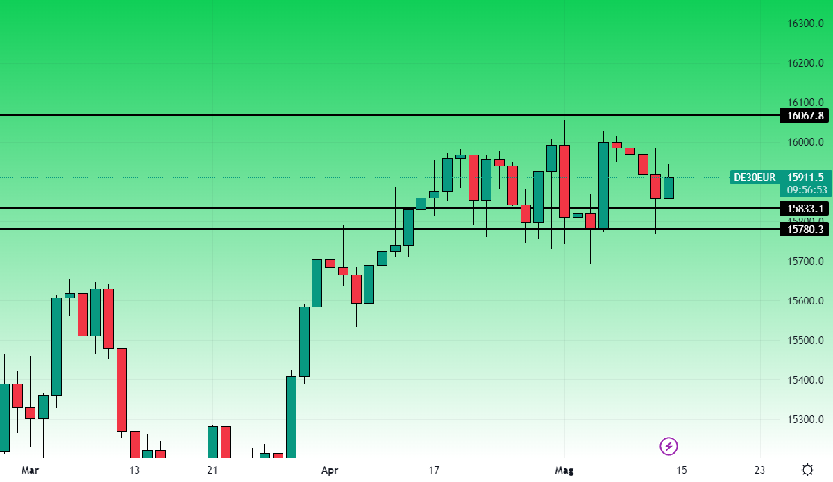 Dax Grafico Giornaliero