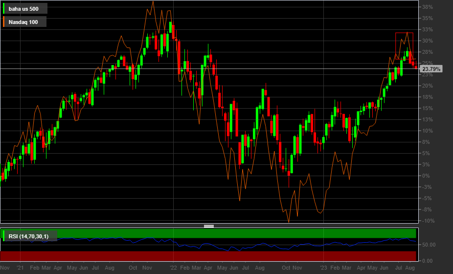 S6P500, NASDAQ100, 1W
