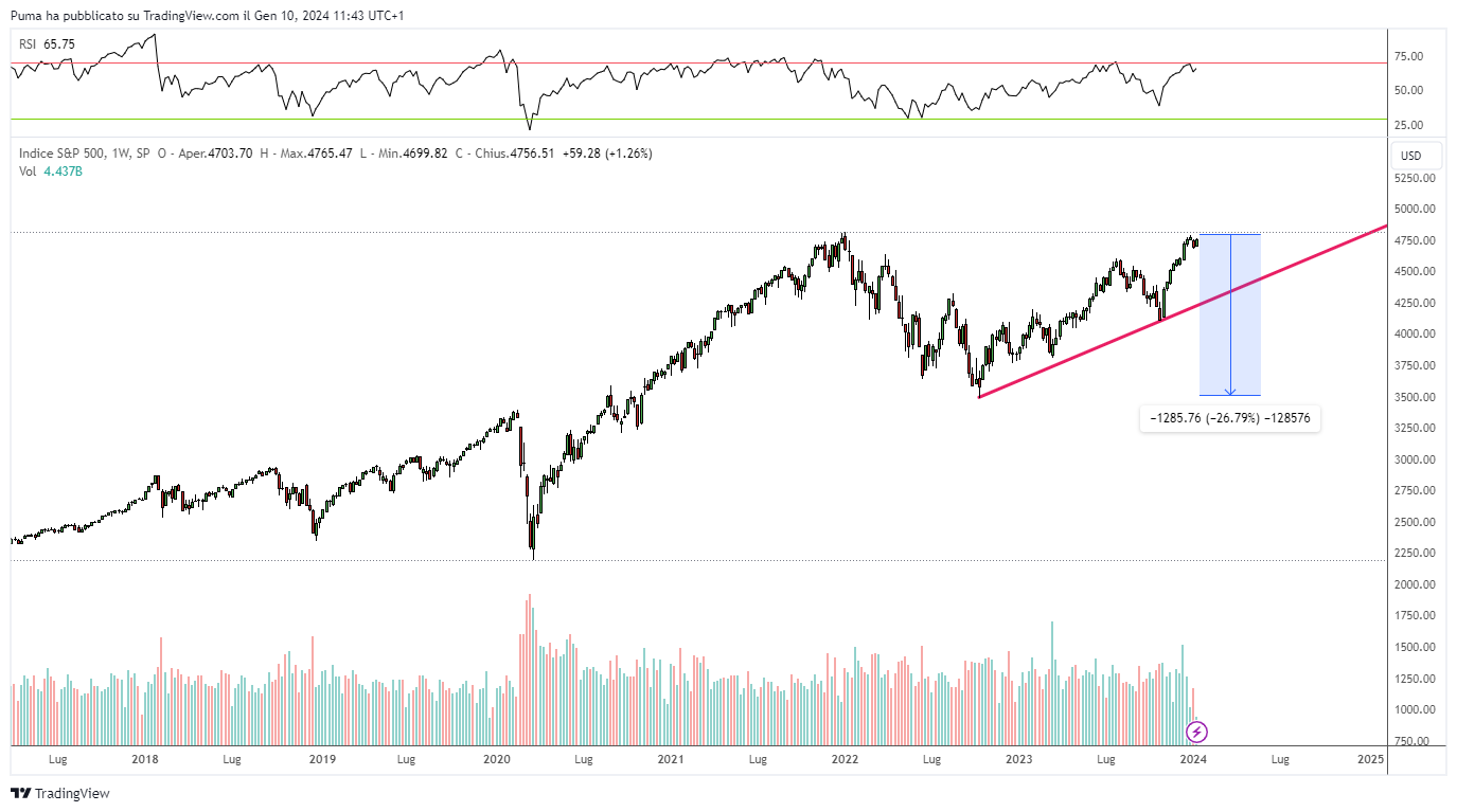 Grafico settimanale S&P 500 - Doppio massimo