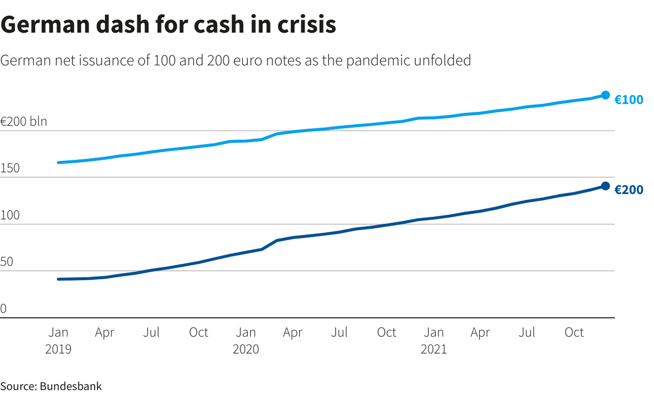 Andamento delle nuove emissioni di banconote da 100 e 200 euro in Germania Andamento delle nuove emissioni di banconote da 100 e 200 euro in Germania