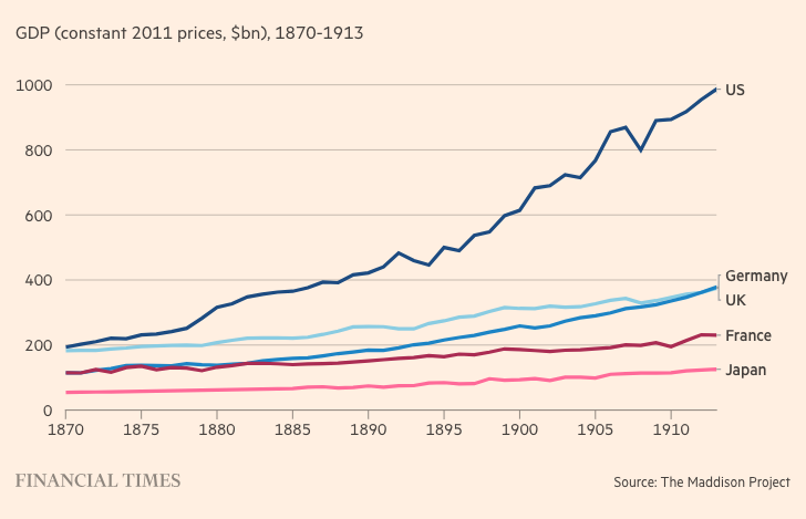 L'ascesa economica degli Stati Uniti è stata la storia più importante del periodo precedente al 1914