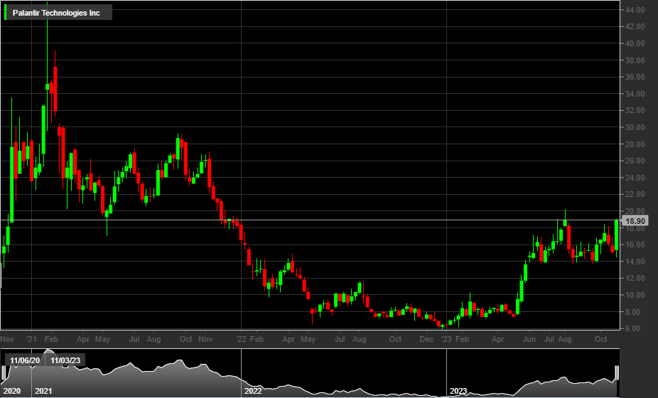 PLTR, 1W