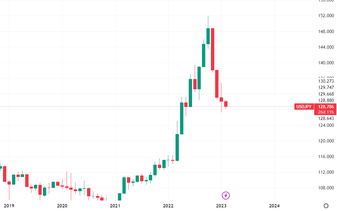UsdJpy grafico mensile