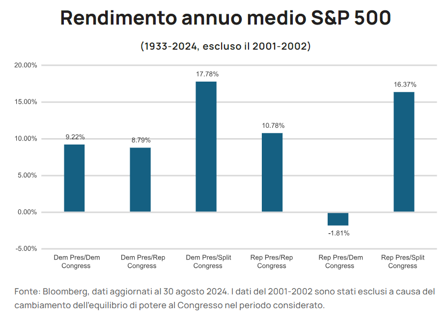 Rendimento annuo medio S&P 500