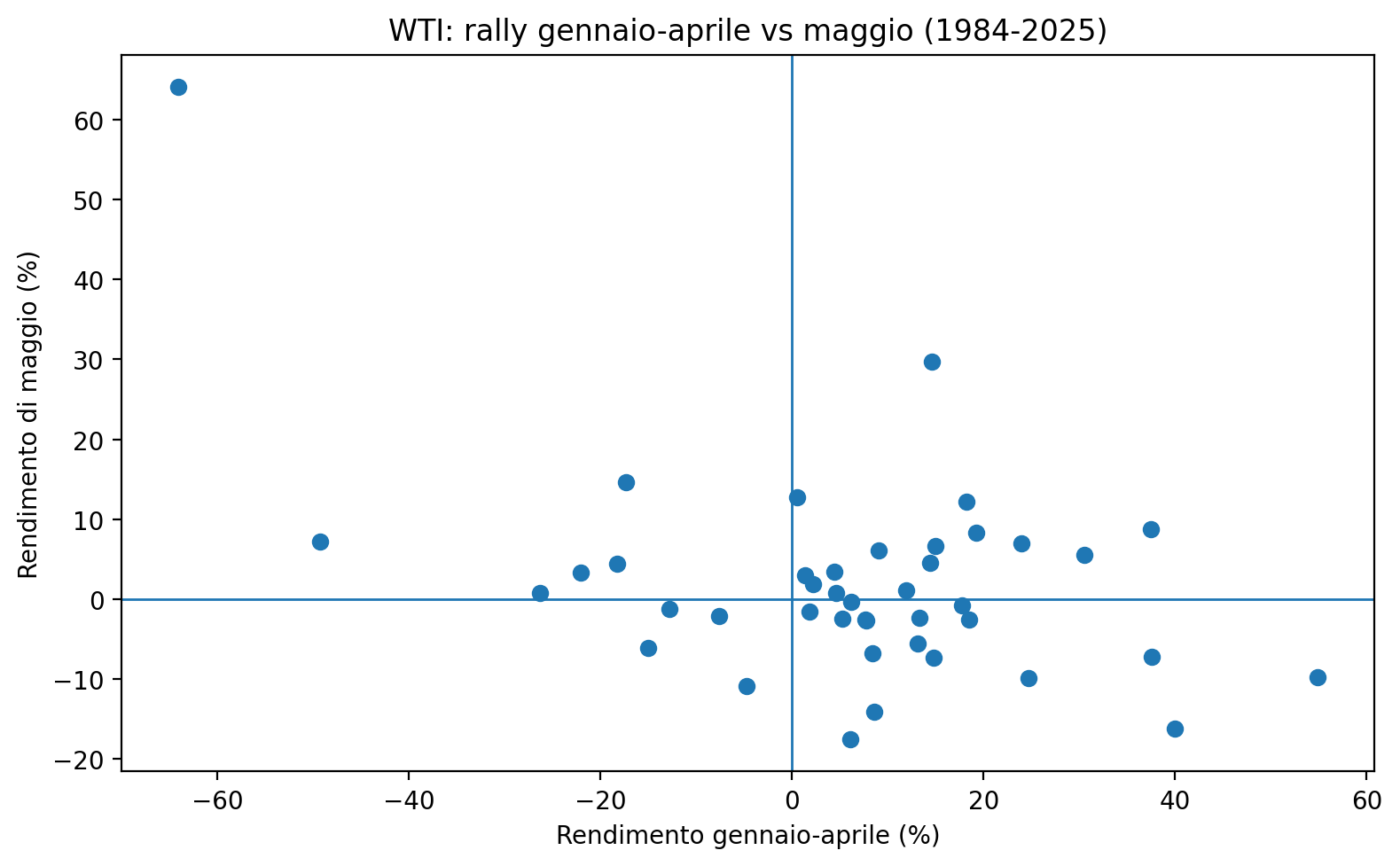 Grafico 6