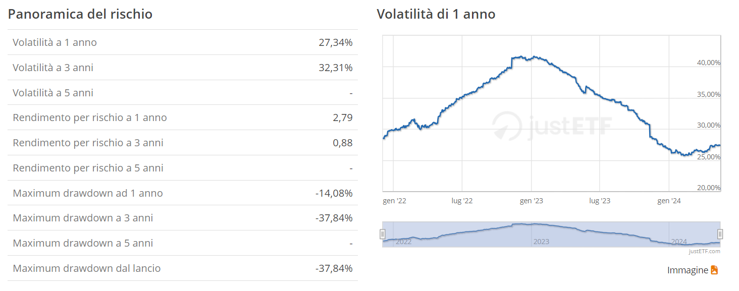 VanEck Semiconductor ETF - Panoramica del rischio (volatilità)