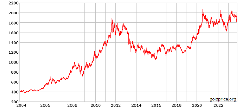 Andamento del prezzo dell'oro (per oncia) dal 2004 ad oggi in USD