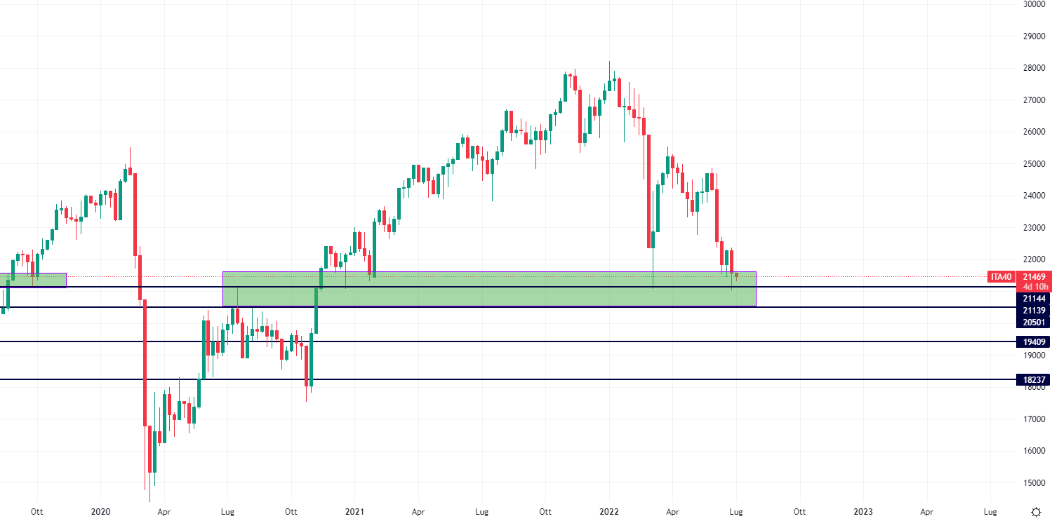 Ftse Mib settimanale