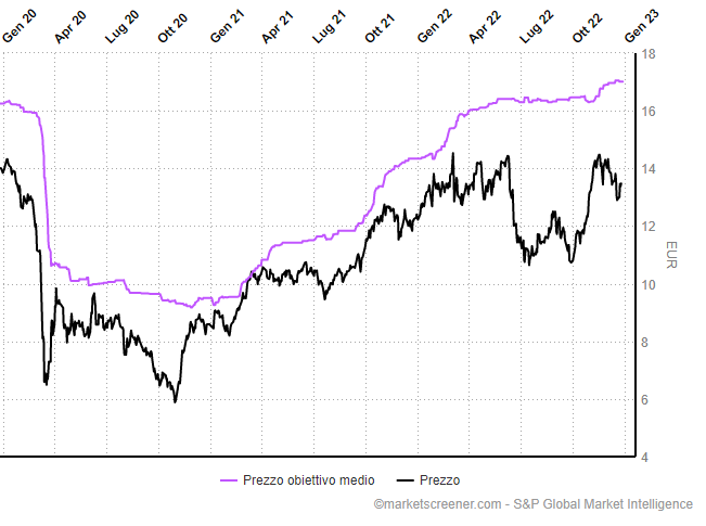 Target price medio Eni