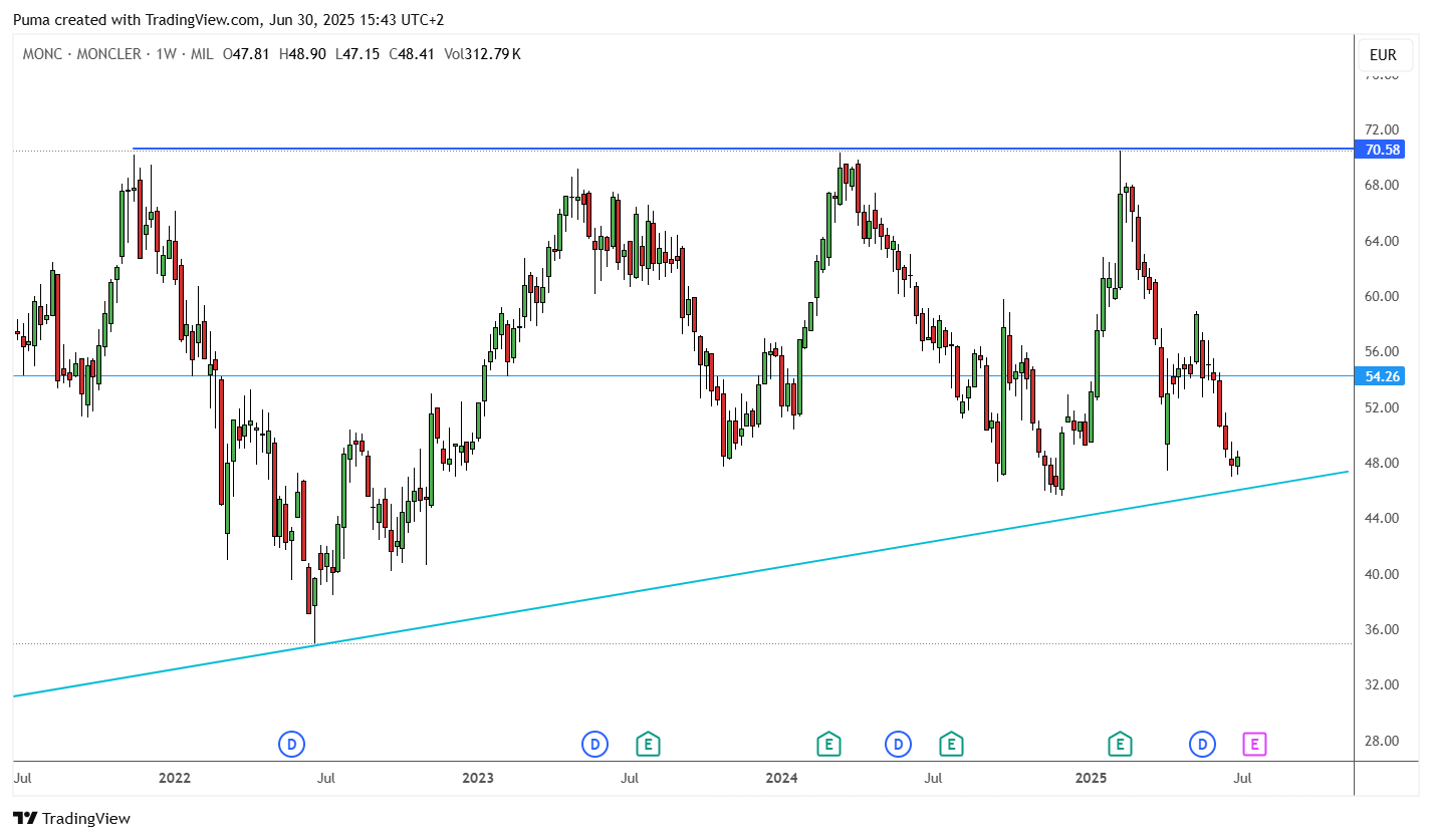 Grafico azioni Moncler