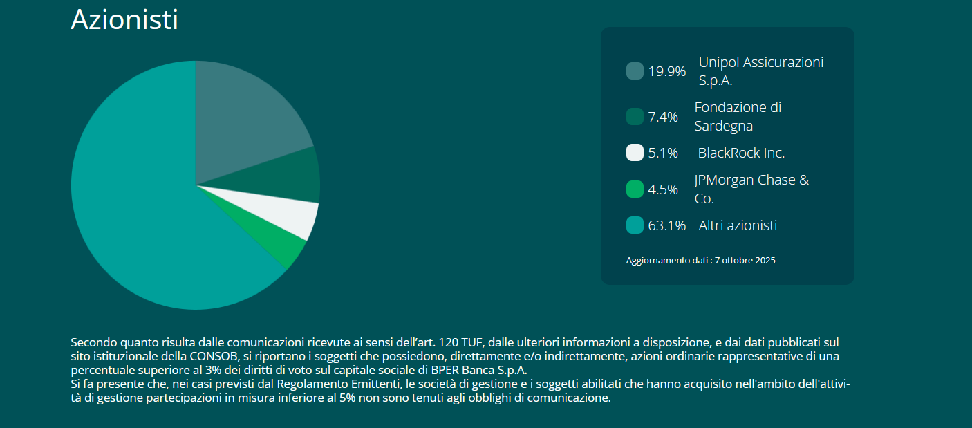 L'azionariato di BPER aggiornato a ieri, 7 ottobre 2025