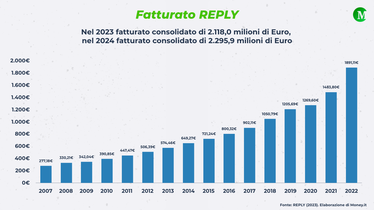 Fatturato Reply 2007-2024