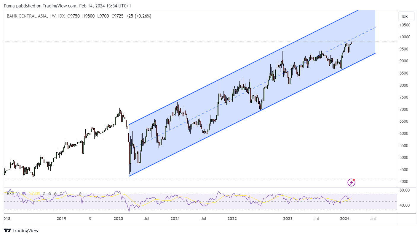 Grafico azioni BBCA (Idx)