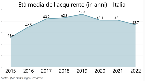 Età media acquirente immobili in Italia