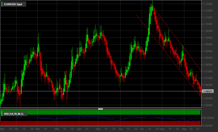 EUR/USD, 1D