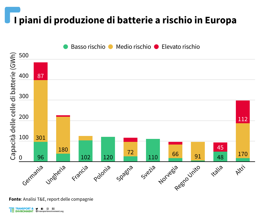 Piani di produzione batterie per auto elettriche