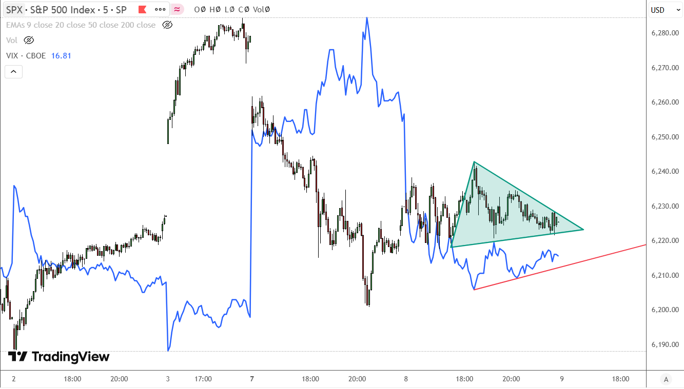 Grafico S&P 500 e VIX