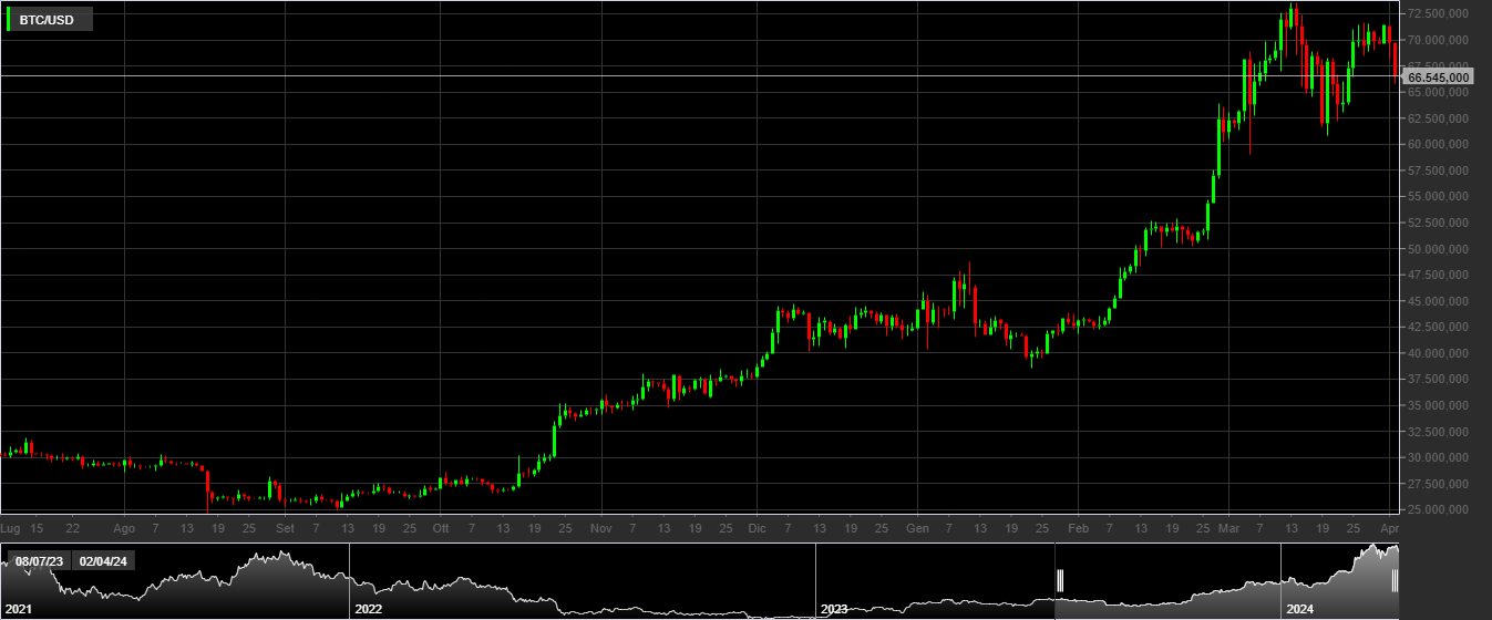 BTC/USD, 1D