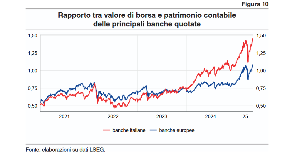 Patrimonializzazione solida per le banche italiane