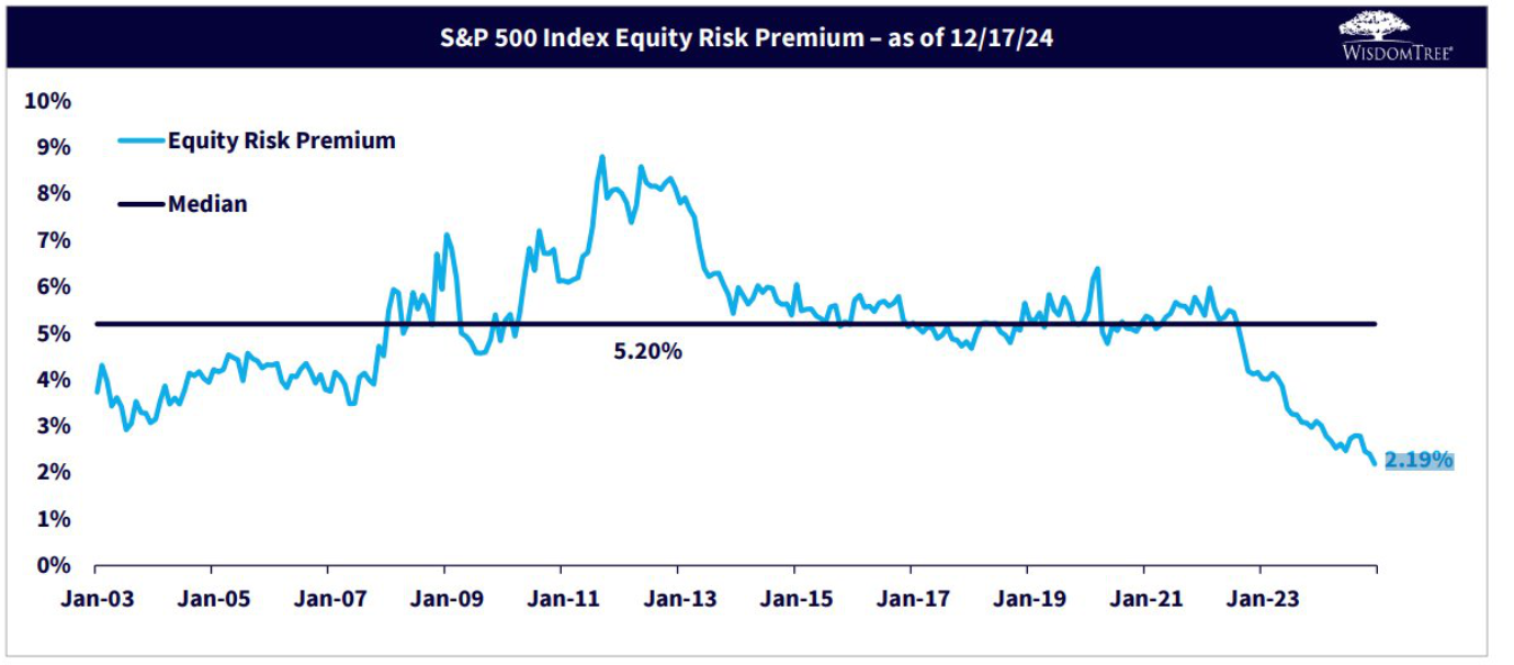 S&P 500 Index Equity Risk Premium