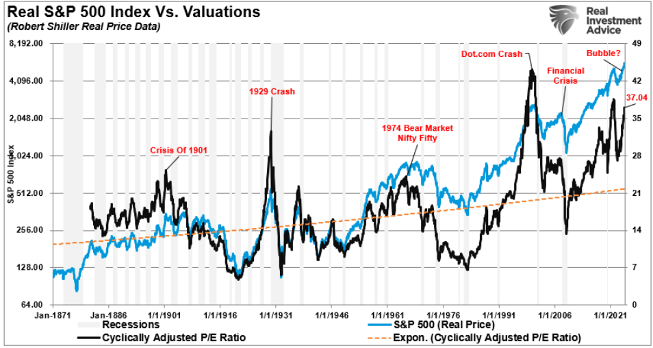 S&P 500 (prezzi reali) vs valutazioni P/E