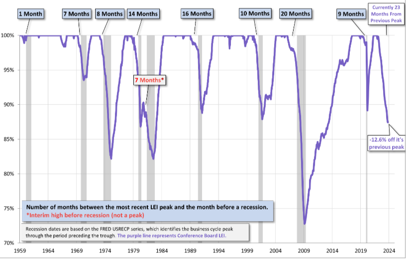Relazione tra picco LEI e recessioni USA 