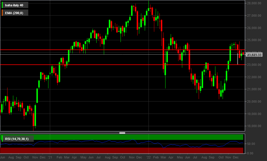 Grafico settimanale Ftse Mib Grafico settimanale Ftse Mib