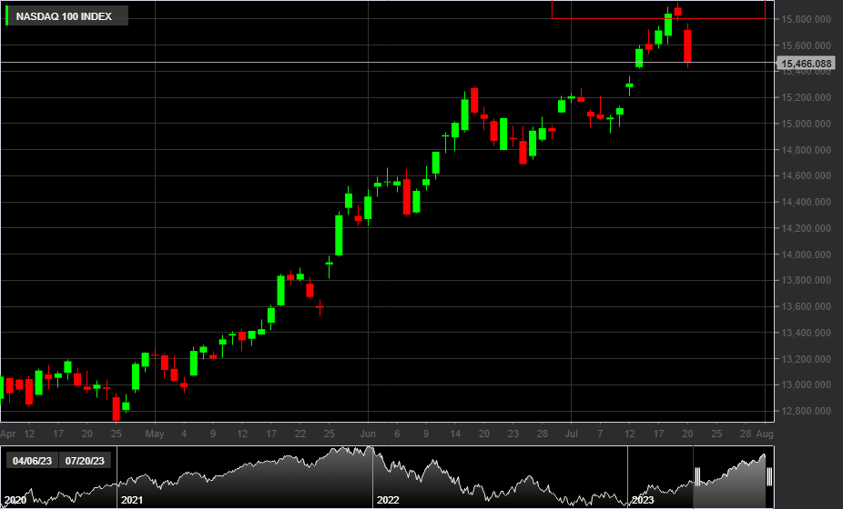 NASDAQ100, 1D