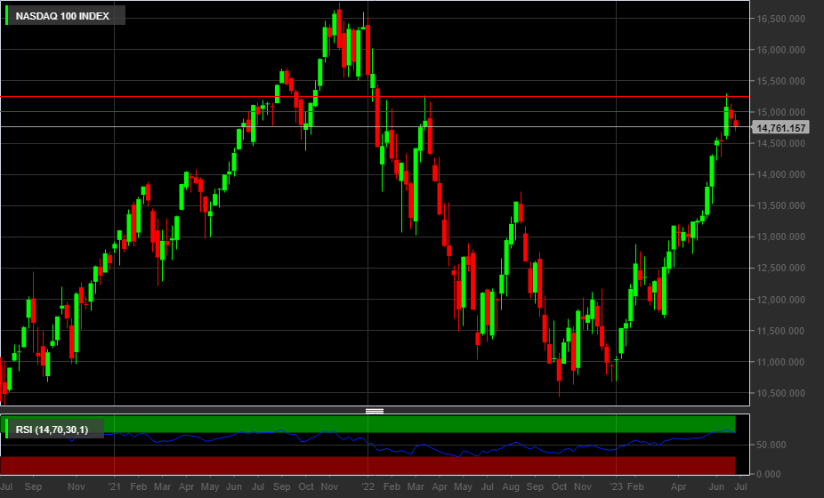 Nasdaq, 1W
