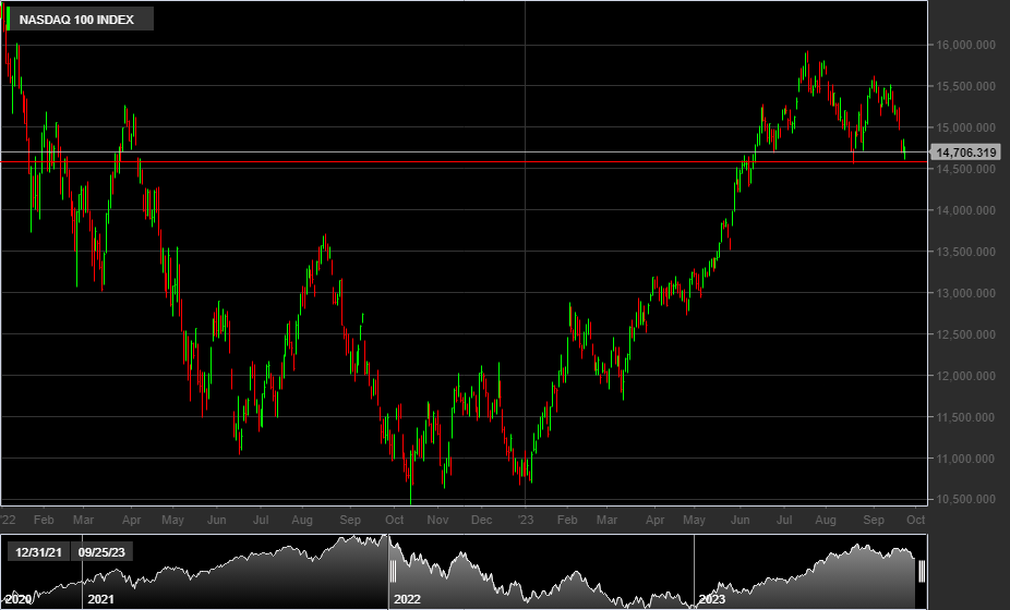 NASDAQ, 1D