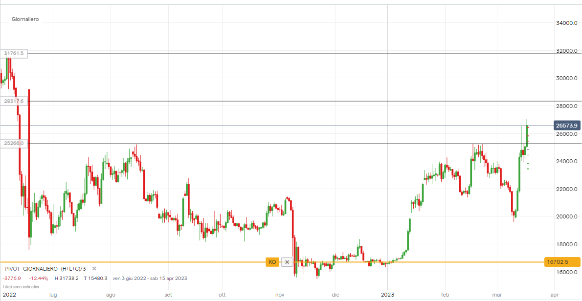 Grafico giornaliero Bitcoin