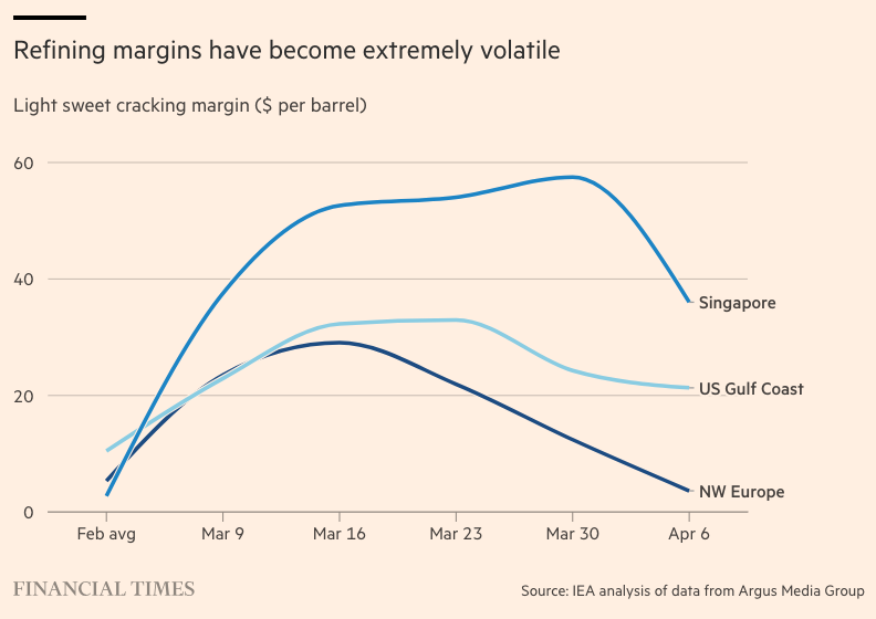 I margini di raffinazione sono diventati estremamente volatili - Margine di cracking sul greggio leggero dolce ($ al barile)