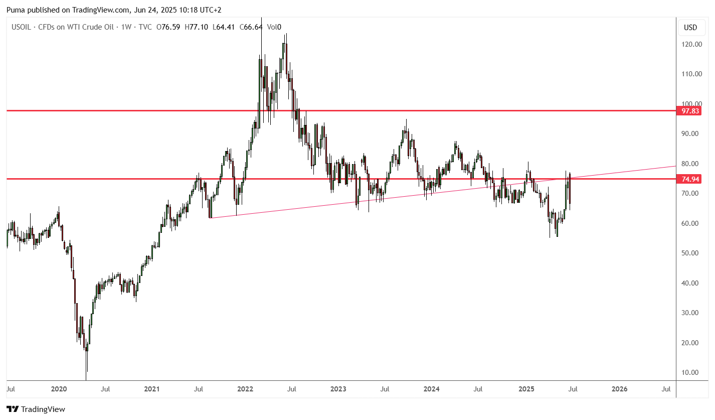Petrolio WTI 