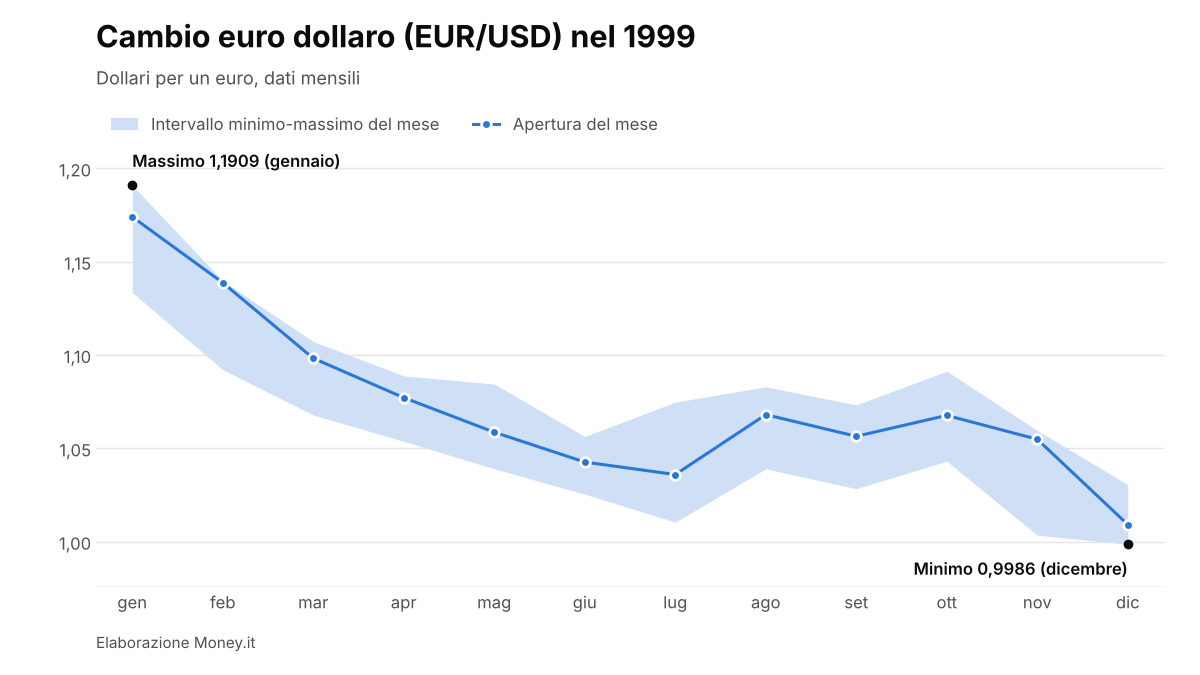 EUR/USD nel 1999