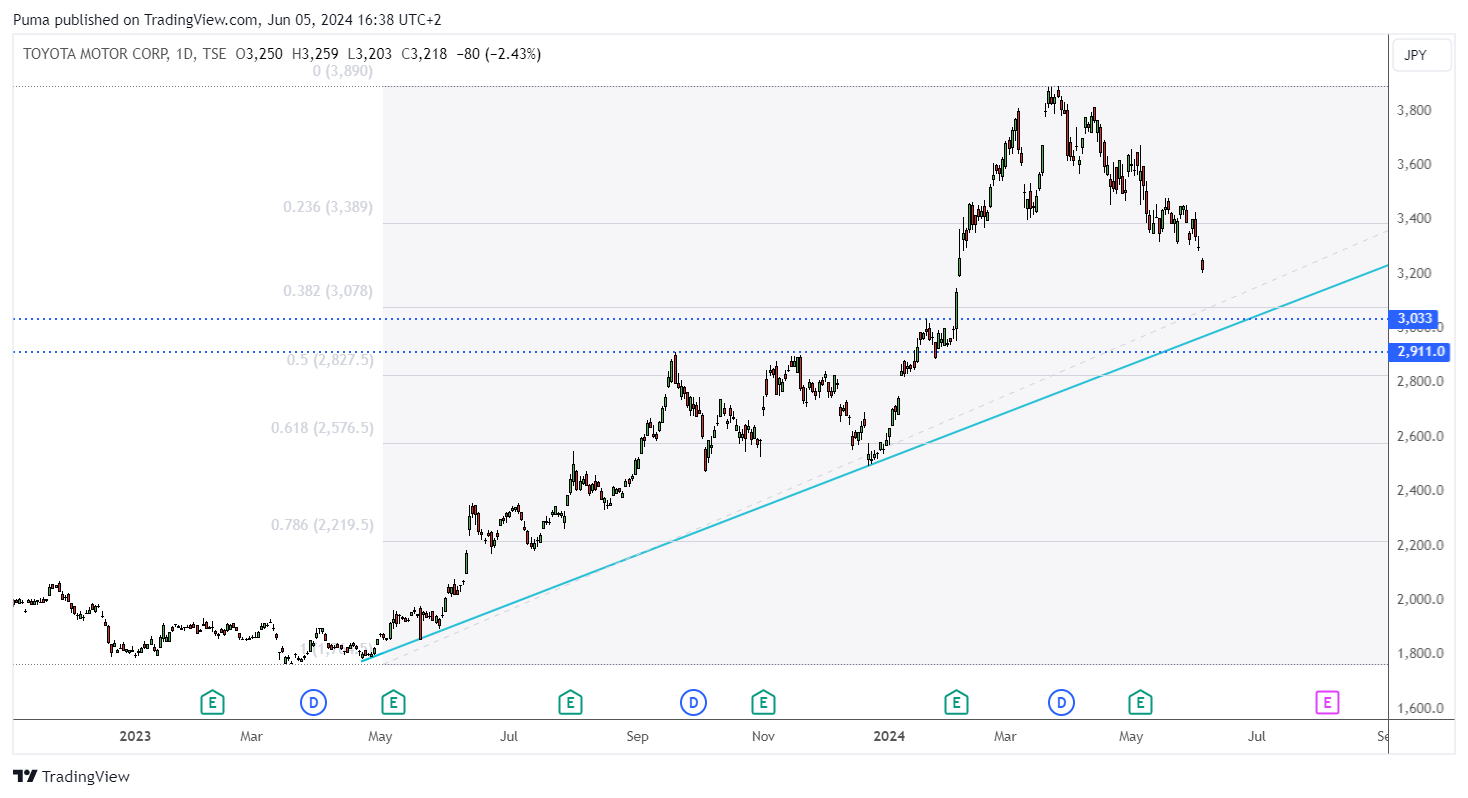 Grafico giornaliero azioni Toyota (TSE)