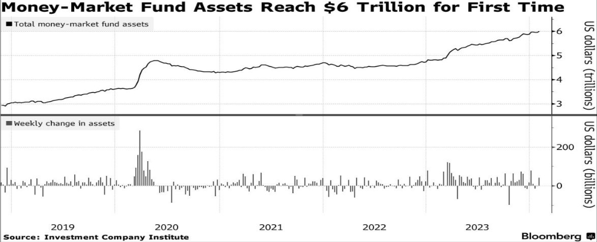 Il mercato monetario ha continuato a osservare l'incremento degli asset