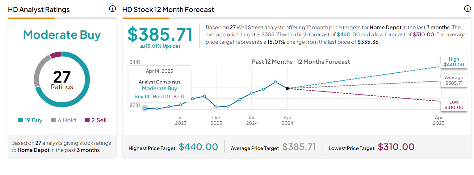 Home Depot target price