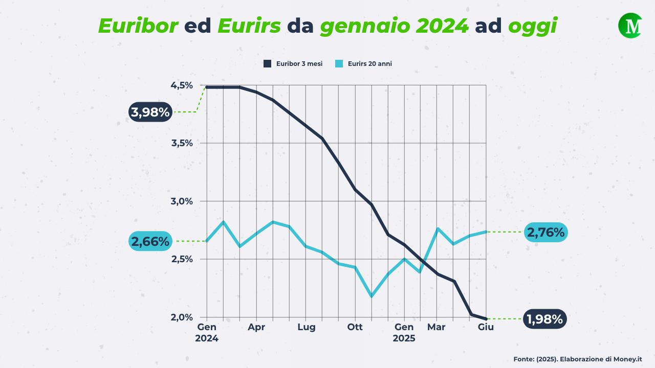 Euribor 3 mesi e Eurirs 20 anni da gennaio 2024