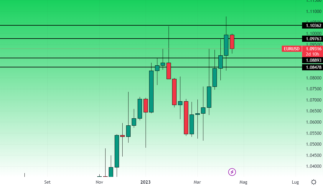 EurUsd Grafico Settimanale 19 Aprile 